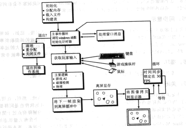 简化的游戏循环结构示意图