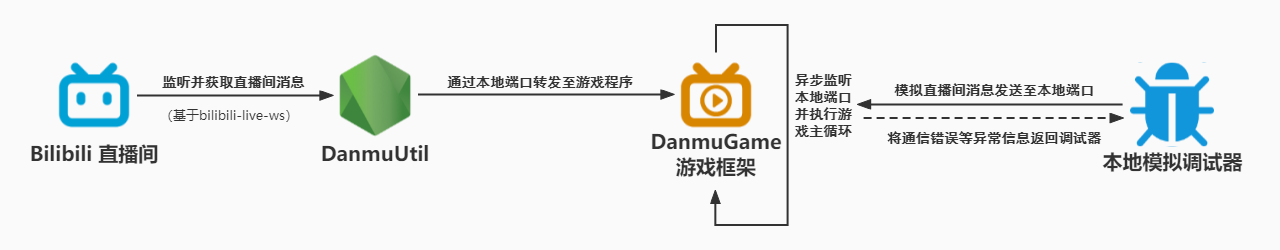 设计总览