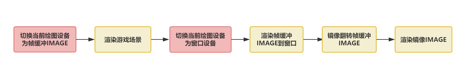 镜面反射场景渲染流程