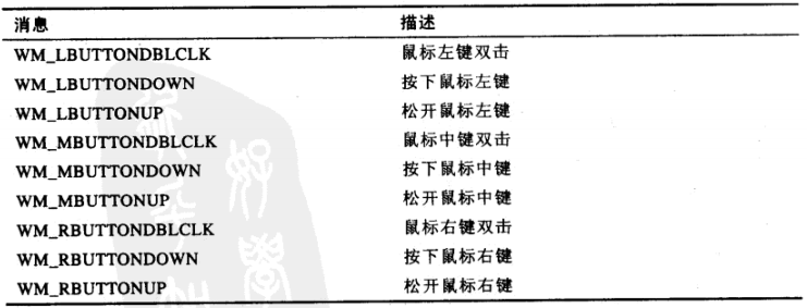 鼠标按键消息