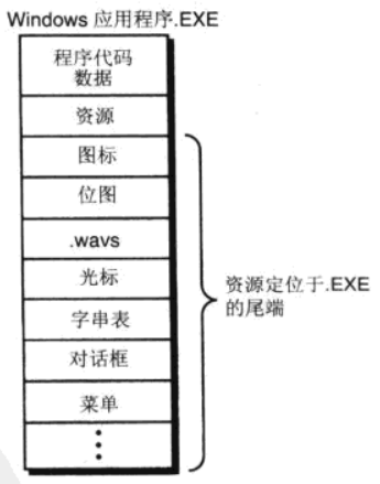 资源与Windows应用程序关系