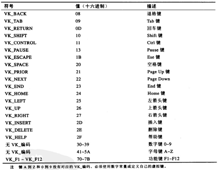 虚拟键编码
