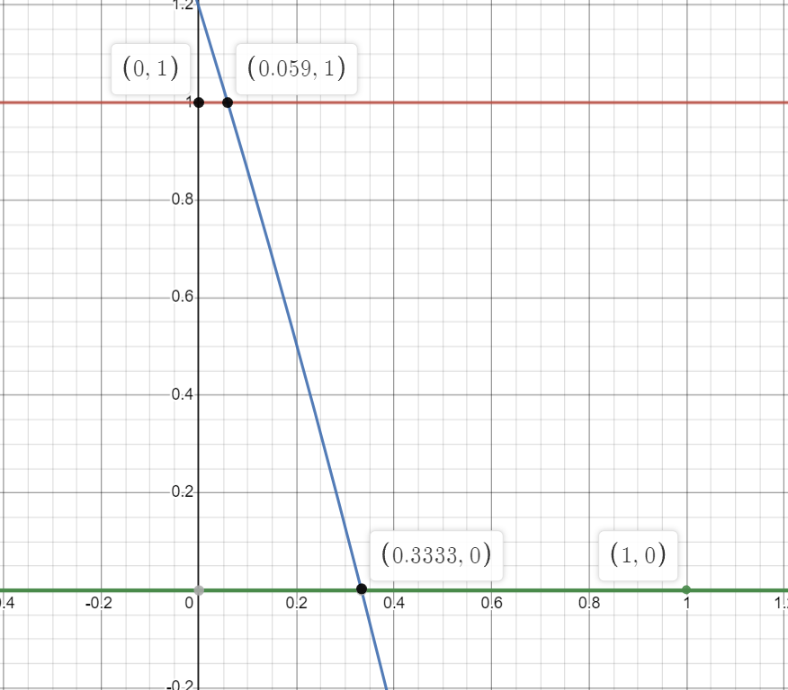 a = -1, Min = 0.059, Max = 0.3333