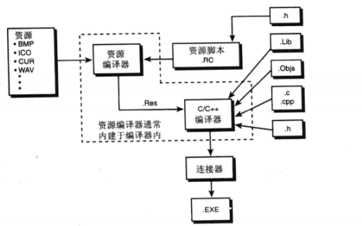 编译及链接时的资源数据流程