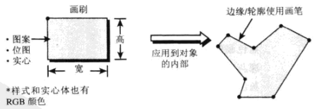 画笔和画刷